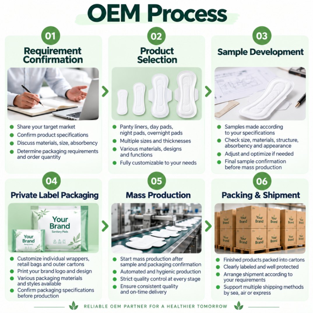 Infographic showing the six-step OEM manufacturing process for private label sanitary pads and liners.